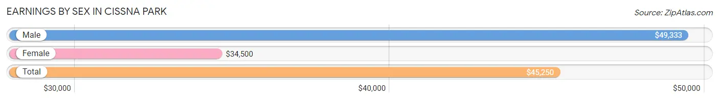 Earnings by Sex in Cissna Park