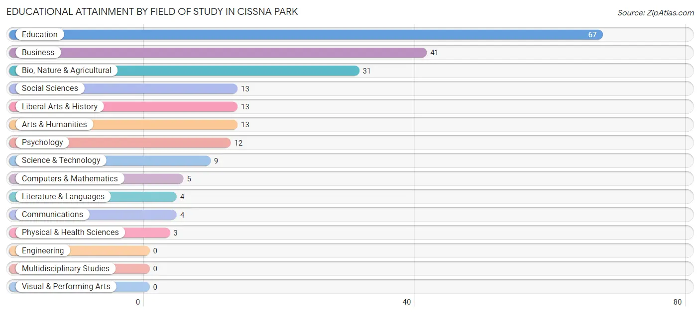 Educational Attainment by Field of Study in Cissna Park