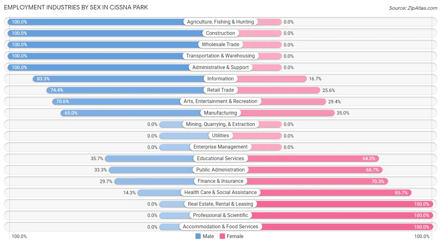 Employment Industries by Sex in Cissna Park