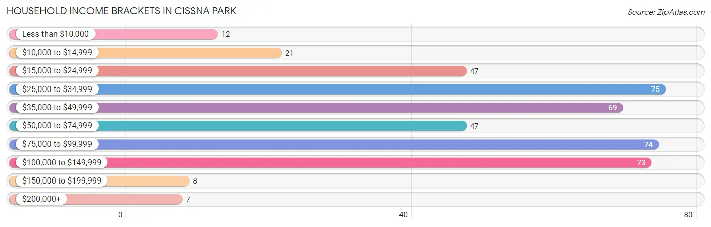 Household Income Brackets in Cissna Park