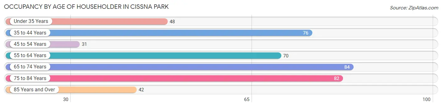 Occupancy by Age of Householder in Cissna Park