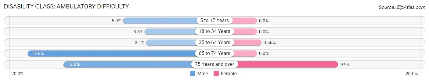 Disability in Clarendon Hills: <span>Ambulatory Difficulty</span>