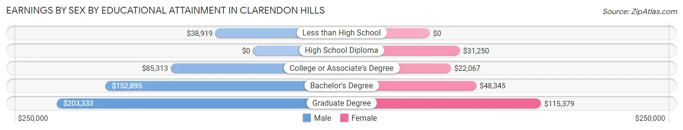 Earnings by Sex by Educational Attainment in Clarendon Hills