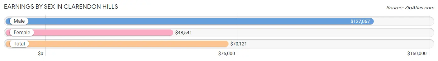 Earnings by Sex in Clarendon Hills