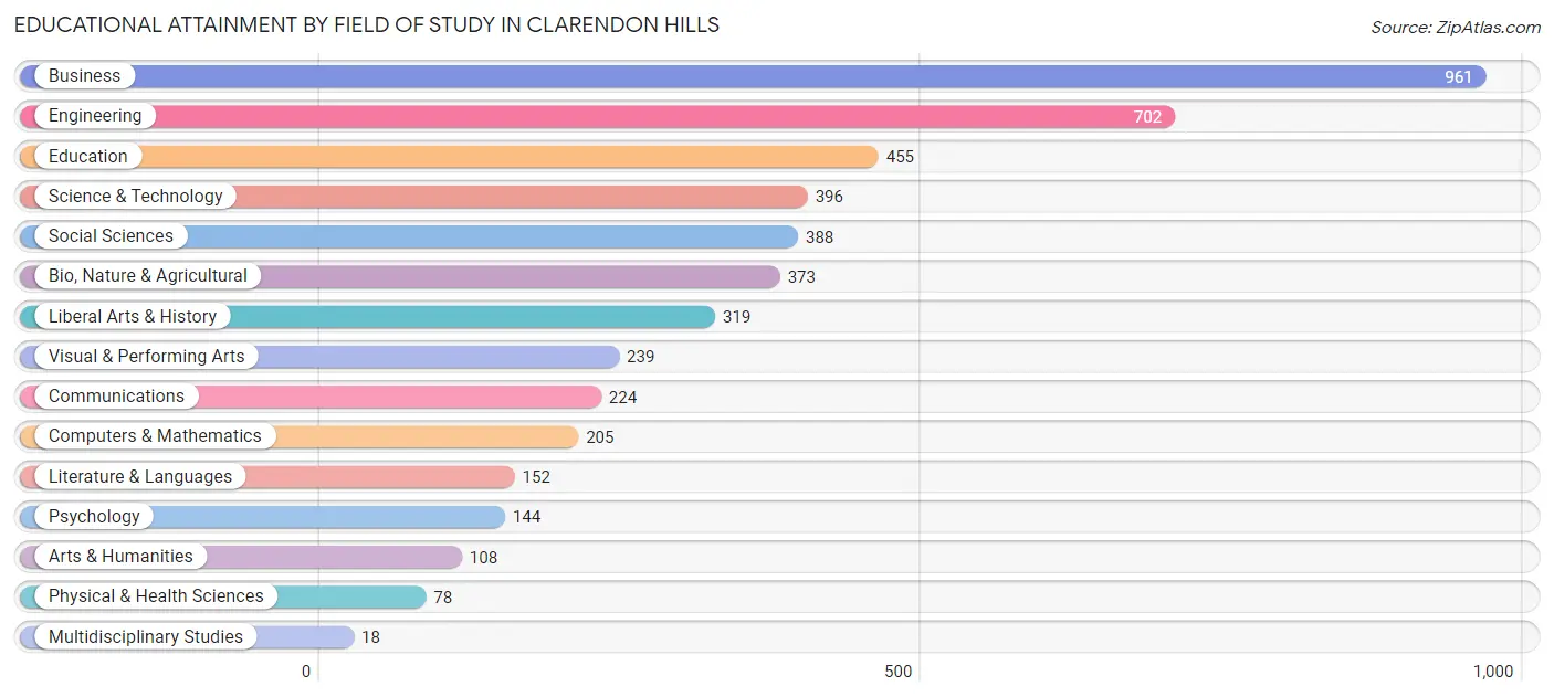 Educational Attainment by Field of Study in Clarendon Hills