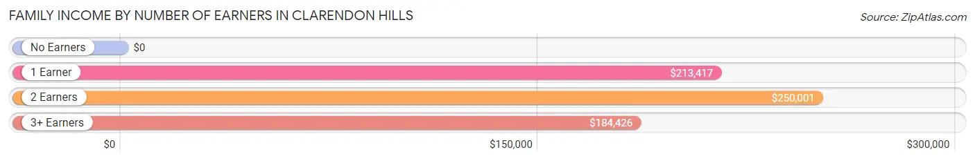 Family Income by Number of Earners in Clarendon Hills