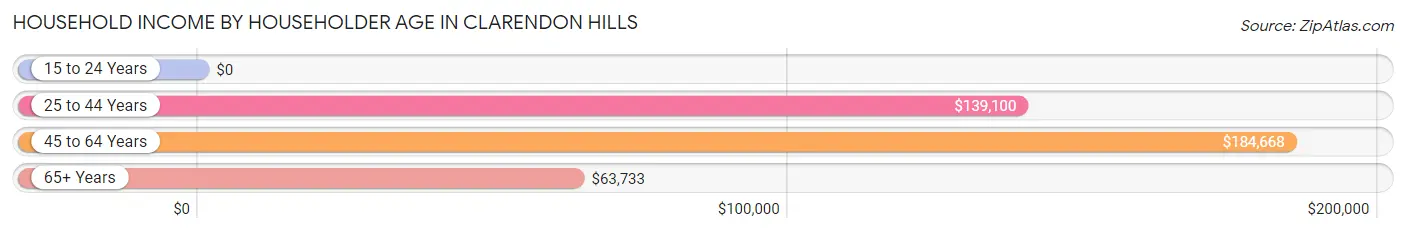 Household Income by Householder Age in Clarendon Hills