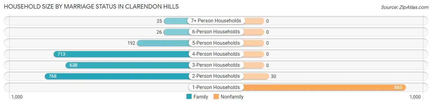 Household Size by Marriage Status in Clarendon Hills