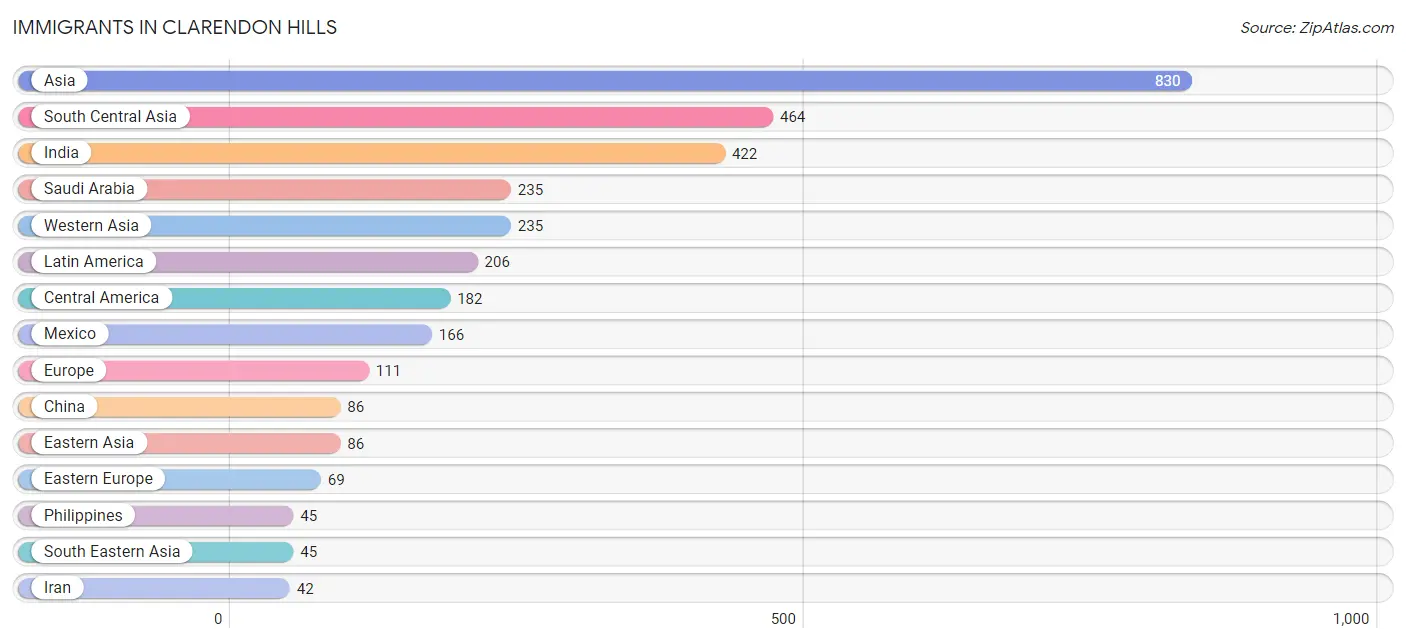 Immigrants in Clarendon Hills