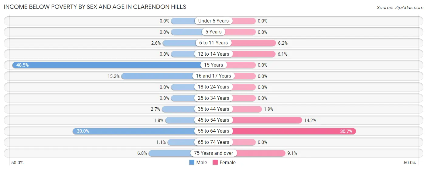Income Below Poverty by Sex and Age in Clarendon Hills