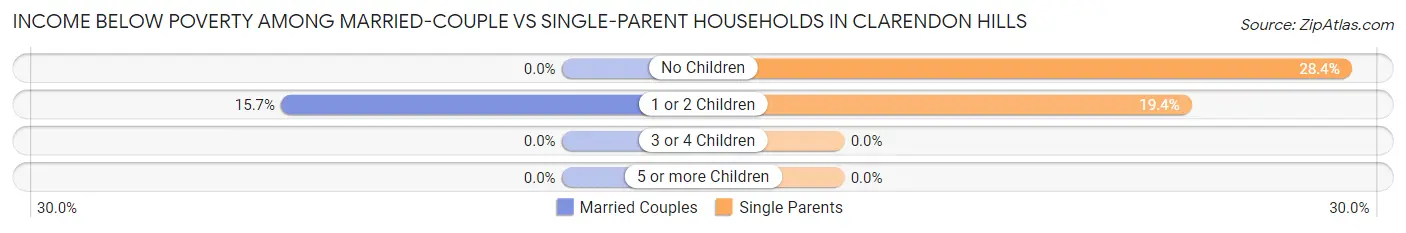 Income Below Poverty Among Married-Couple vs Single-Parent Households in Clarendon Hills
