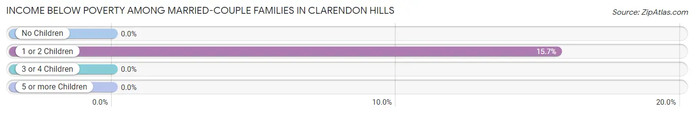 Income Below Poverty Among Married-Couple Families in Clarendon Hills