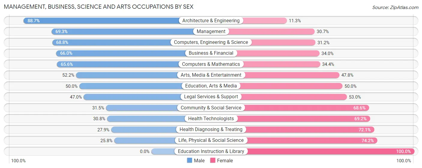 Management, Business, Science and Arts Occupations by Sex in Clarendon Hills