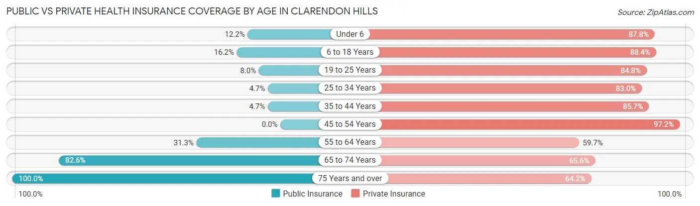 Public vs Private Health Insurance Coverage by Age in Clarendon Hills