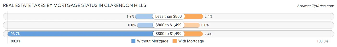 Real Estate Taxes by Mortgage Status in Clarendon Hills