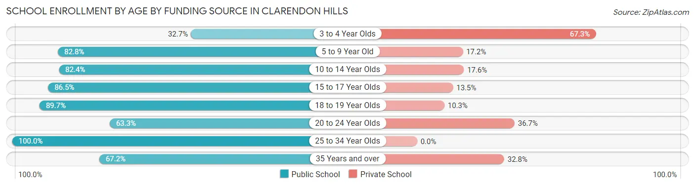 School Enrollment by Age by Funding Source in Clarendon Hills