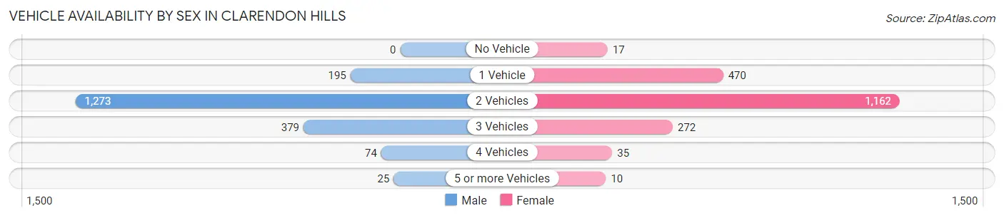 Vehicle Availability by Sex in Clarendon Hills