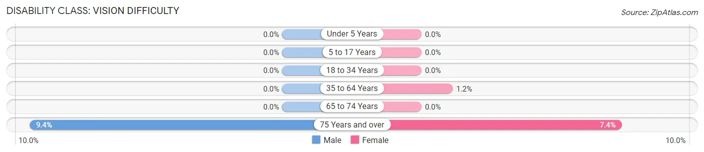 Disability in Clarendon Hills: <span>Vision Difficulty</span>