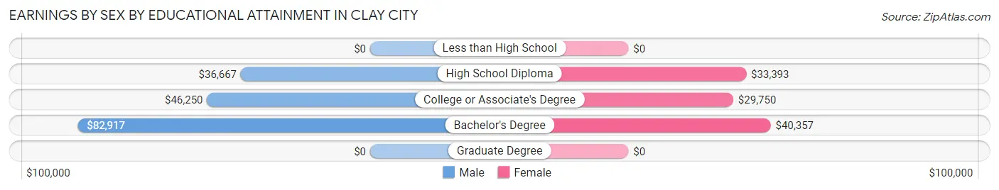 Earnings by Sex by Educational Attainment in Clay City