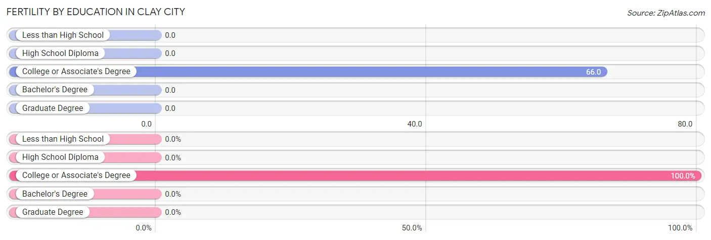 Female Fertility by Education Attainment in Clay City