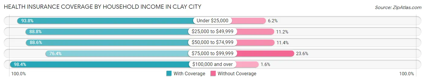 Health Insurance Coverage by Household Income in Clay City