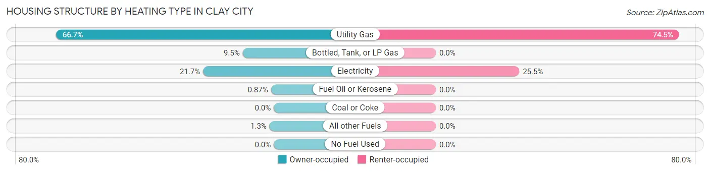 Housing Structure by Heating Type in Clay City