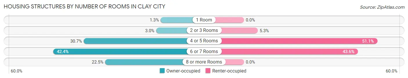 Housing Structures by Number of Rooms in Clay City