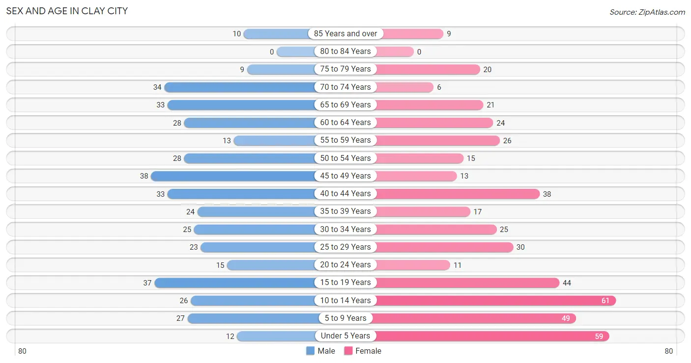 Sex and Age in Clay City