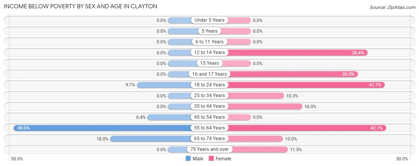 Income Below Poverty by Sex and Age in Clayton