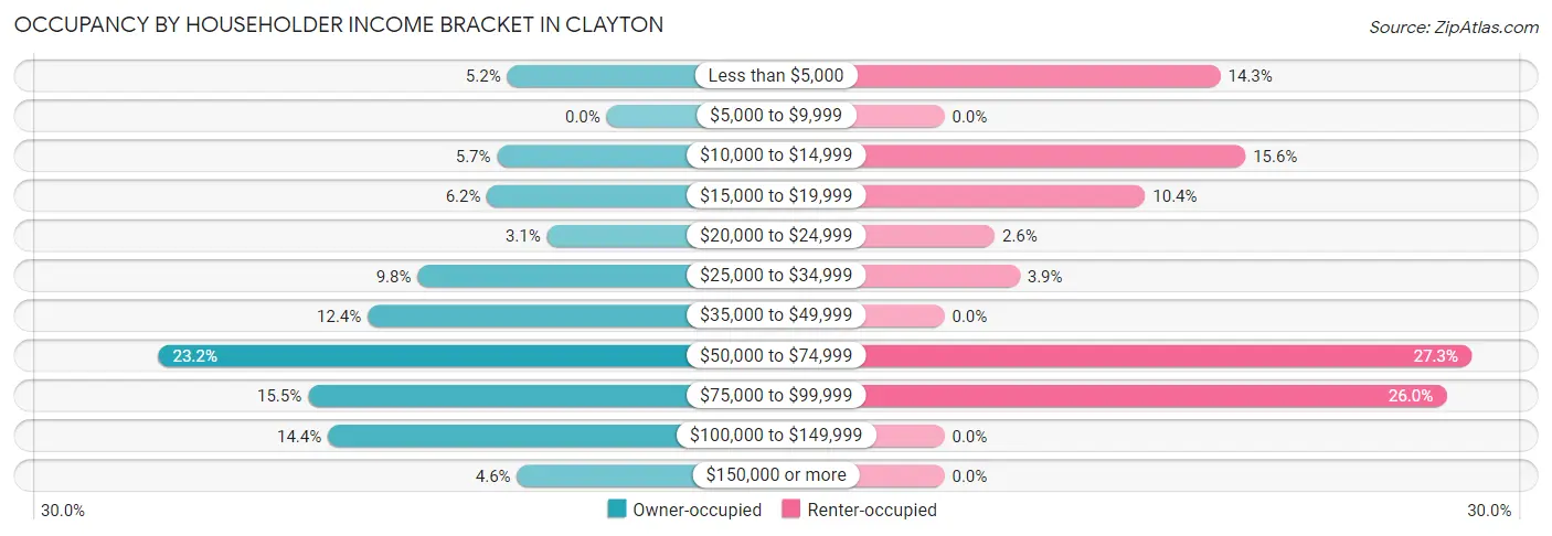 Occupancy by Householder Income Bracket in Clayton