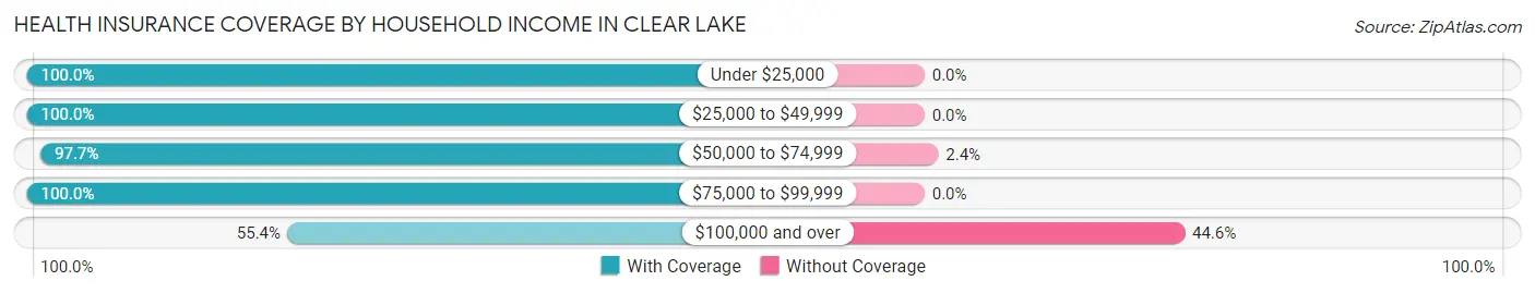 Health Insurance Coverage by Household Income in Clear Lake