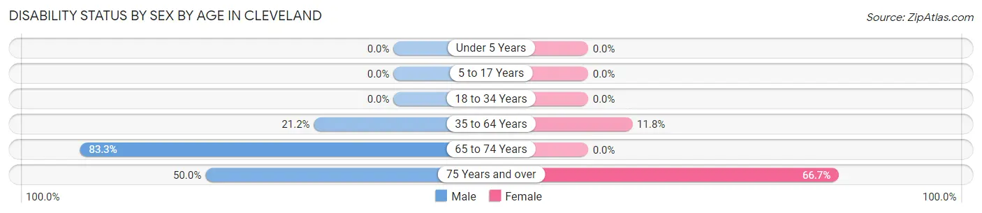 Disability Status by Sex by Age in Cleveland