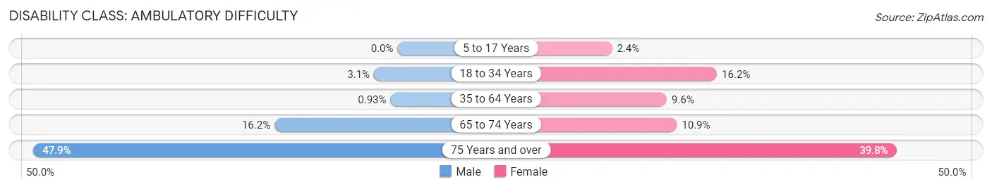 Disability in Clinton: <span>Ambulatory Difficulty</span>