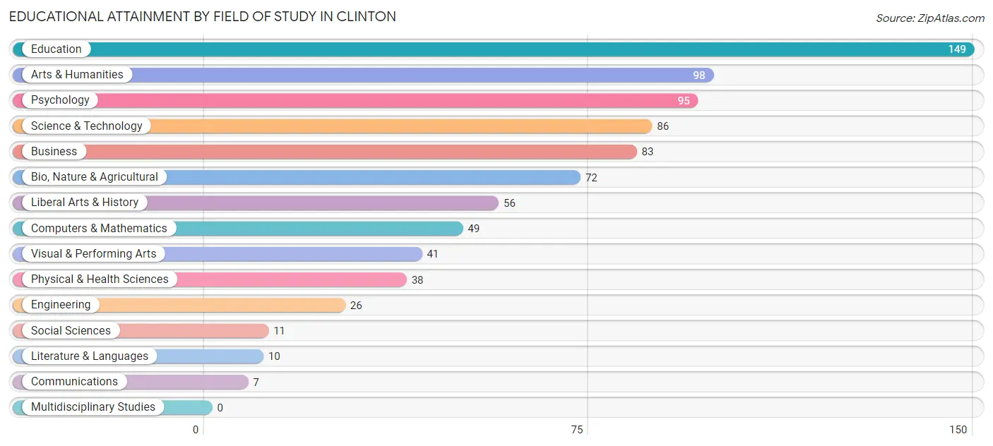 Educational Attainment by Field of Study in Clinton