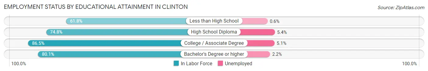 Employment Status by Educational Attainment in Clinton