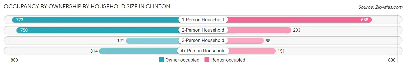 Occupancy by Ownership by Household Size in Clinton