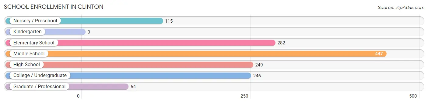 School Enrollment in Clinton