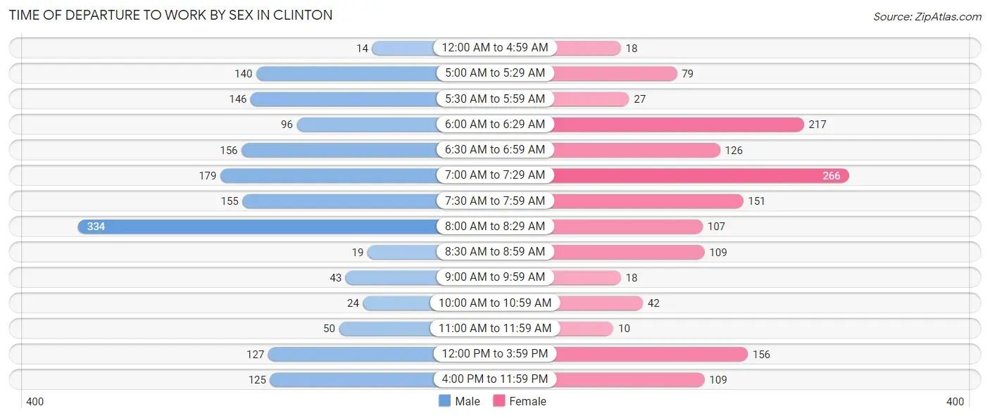 Time of Departure to Work by Sex in Clinton