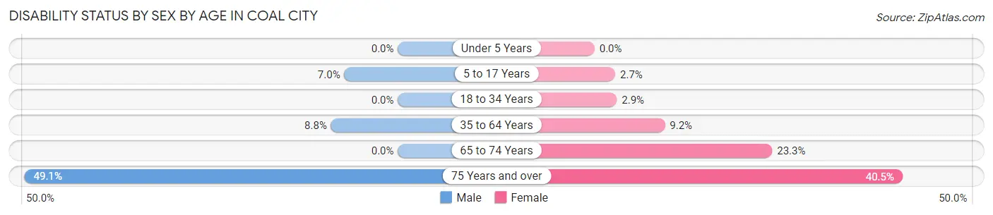 Disability Status by Sex by Age in Coal City