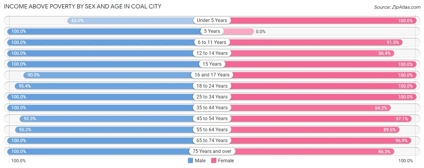 Income Above Poverty by Sex and Age in Coal City