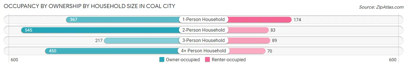 Occupancy by Ownership by Household Size in Coal City