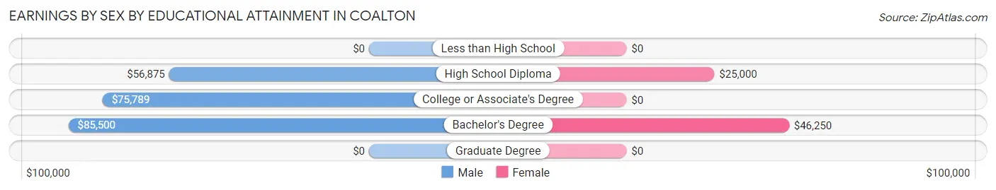 Earnings by Sex by Educational Attainment in Coalton