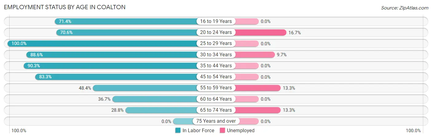 Employment Status by Age in Coalton