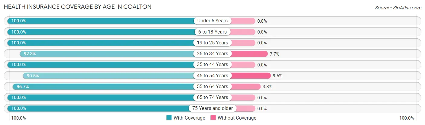 Health Insurance Coverage by Age in Coalton