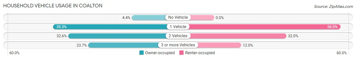 Household Vehicle Usage in Coalton
