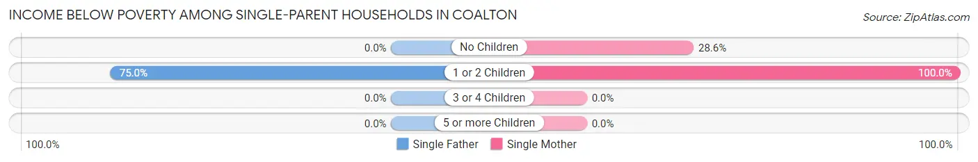 Income Below Poverty Among Single-Parent Households in Coalton