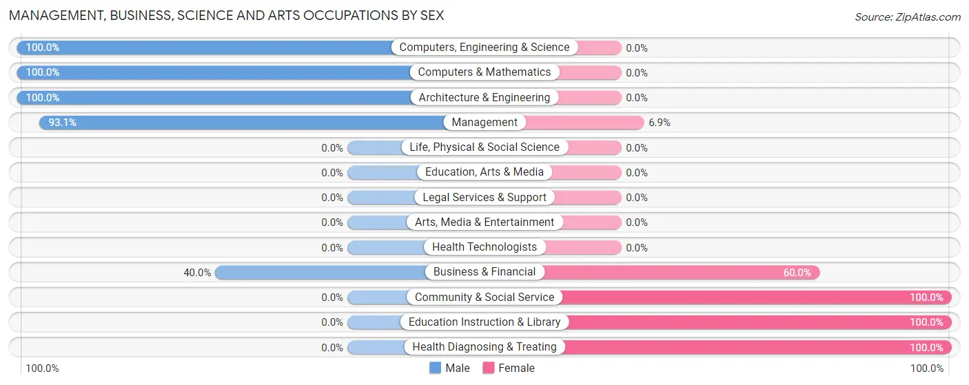 Management, Business, Science and Arts Occupations by Sex in Coalton