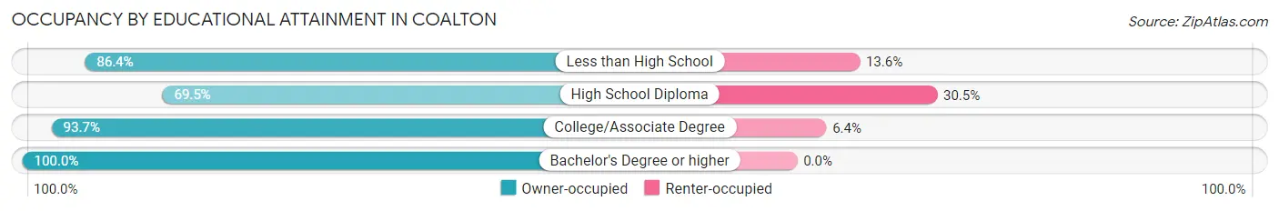 Occupancy by Educational Attainment in Coalton