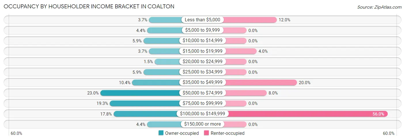 Occupancy by Householder Income Bracket in Coalton
