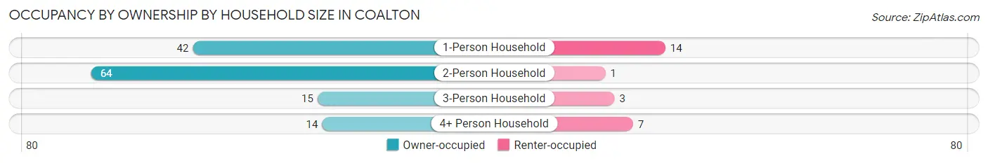 Occupancy by Ownership by Household Size in Coalton